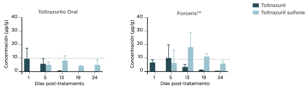 Figura 5. Concentraciones (media + DE) de toltrazurilo y de toltrazurilo sufona en elcontenido intestinal (mezcla) tras la adminsitración a de una sola dosis de ForcerisTM o Baycox 5% a lechones.