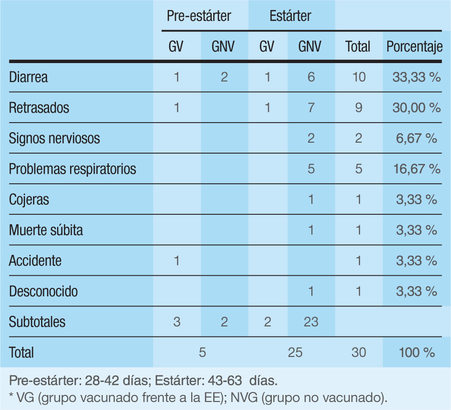 Tabla 2. Número de lechones eliminados y principales signos clínicos asociados a ellos durante el destete en cada grupo de estudio.