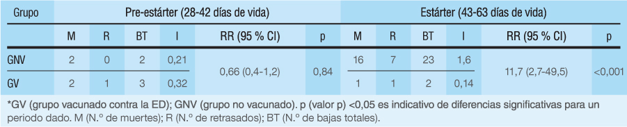 Tabla 3. Estimaciones de la tasa de incidencia (I; 1.000 lechones/día a riesgo) para los grupos no vacunados (GNV) y vacunados (GV) para cada periodo de transición (pre-estárter y estárter) y el correspondiente riesgo relativo (RR) entre ellos.