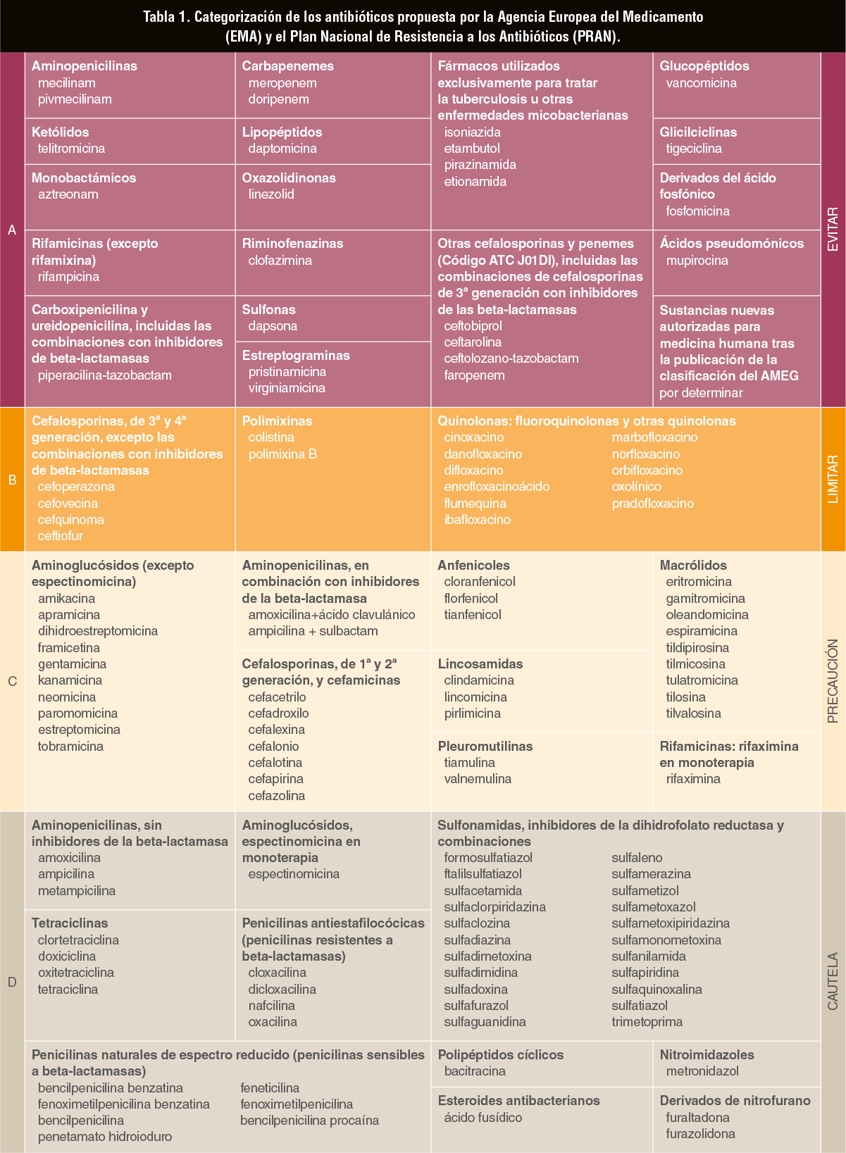 Tabla 1. Categorización de los antibióticos propuesta por la Agencia Europea del Medicamento (EMA) y el Plan Nacional de Resistencia a los Antibióticos (PRAN).